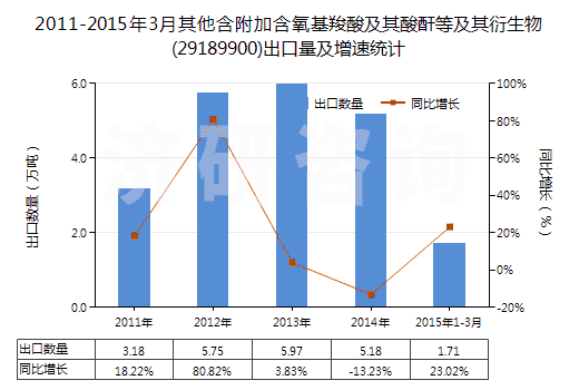 2011-2015年3月其他含附加含氧基羧酸及其酸酐等及其衍生物(29189900)出口量及增速統(tǒng)計